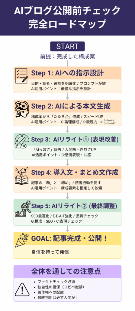 AIを活用したブログ記事公開前チェックの全工程を示すロードマップ図。構成案作成から指示設計、本文執筆、リライト、最終確認、公開までを整理。