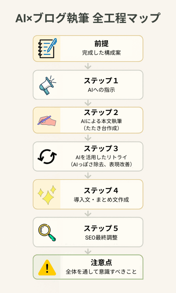 AIを活用したブログ執筆・リライトの全工程マップ図解:構成案からSEO最終調整までの5ステップと注意点