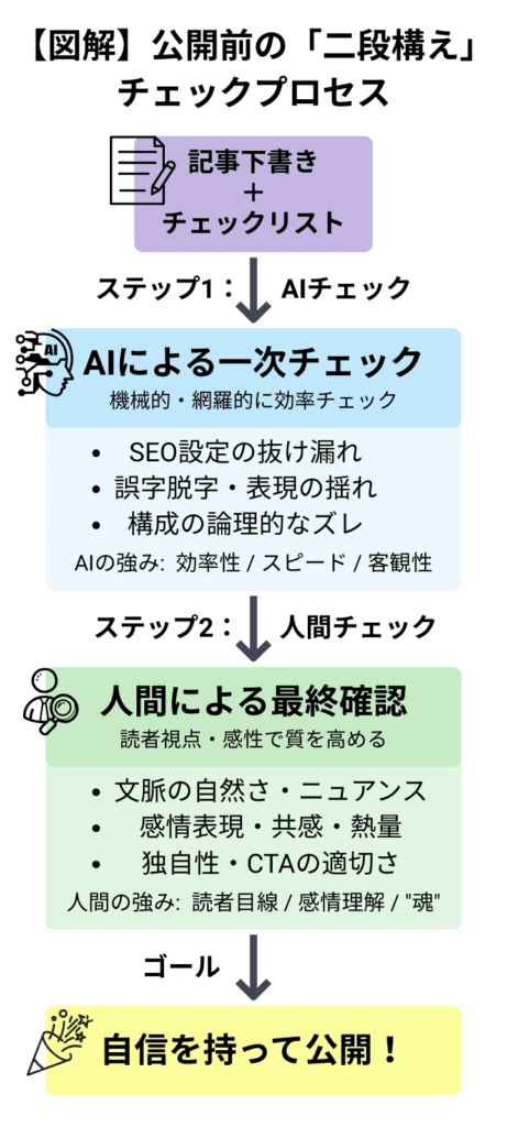 AIと人間が二段構えで行うブログ公開前チェックフロー。AIによるSEO設定・誤字脱字チェックと、人間による文脈・感情・独自性の最終確認を経て、自信を持って記事公開へ導くプロセスを図解。