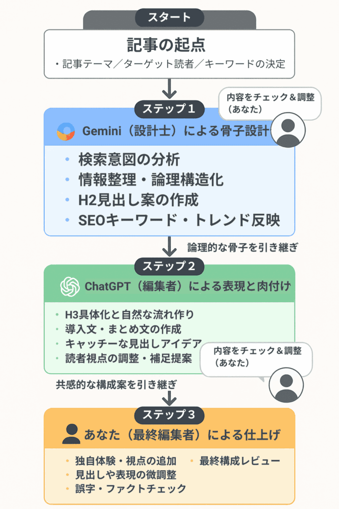 GeminiとChatGPTを活用したブログ記事構成の作成フローチャート|記事テーマ決定から構成完成までの手順を図解