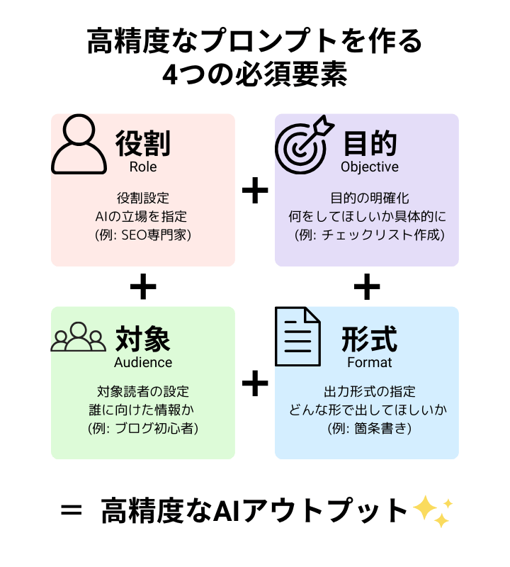 AIへの高精度なプロンプトを設計するために必要な4つの必須要素(役割・目的・対象・形式)を図解で解説。各要素ごとにアイコンと説明付き。
