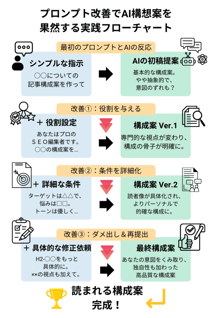 AIプロンプト改善の3ステップ図解|SEOに強い記事構成案を作る実践フロー