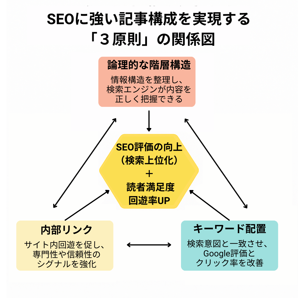 SEOに強い記事構成3原則:階層構造・内部リンク・キーワード配置の関係性を示した図