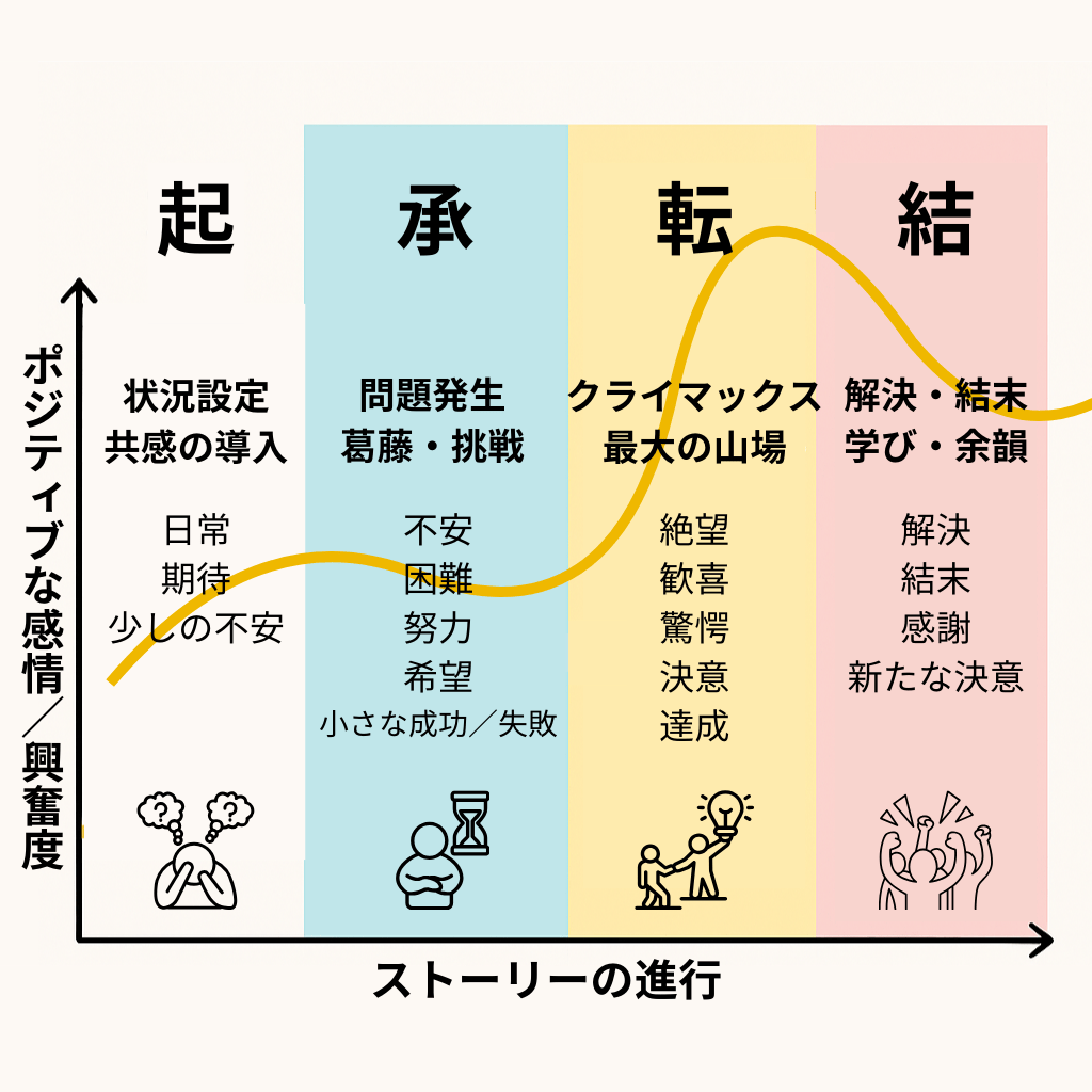 ストーリー記事における起承転結と感情曲線(ストーリーアーク)を可視化した図解。各フェーズでの感情の変化を曲線グラフで表現し、読者の共感を高めるストーリー構成法を示す。