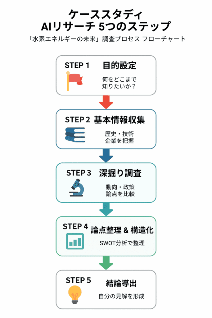 AIリサーチの5ステップを示すケーススタディ図解。目的設定から結論導出までの流れをアイコン付きで説明。
