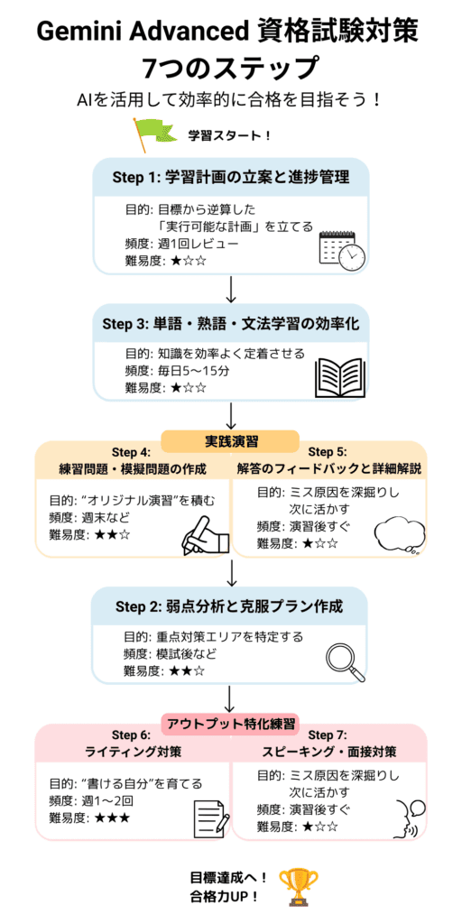 Gemini Advancedを活用した資格試験対策の7ステップを示すフローチャート図。学習計画から弱点分析、アウトプット対策までの流れを視覚化。