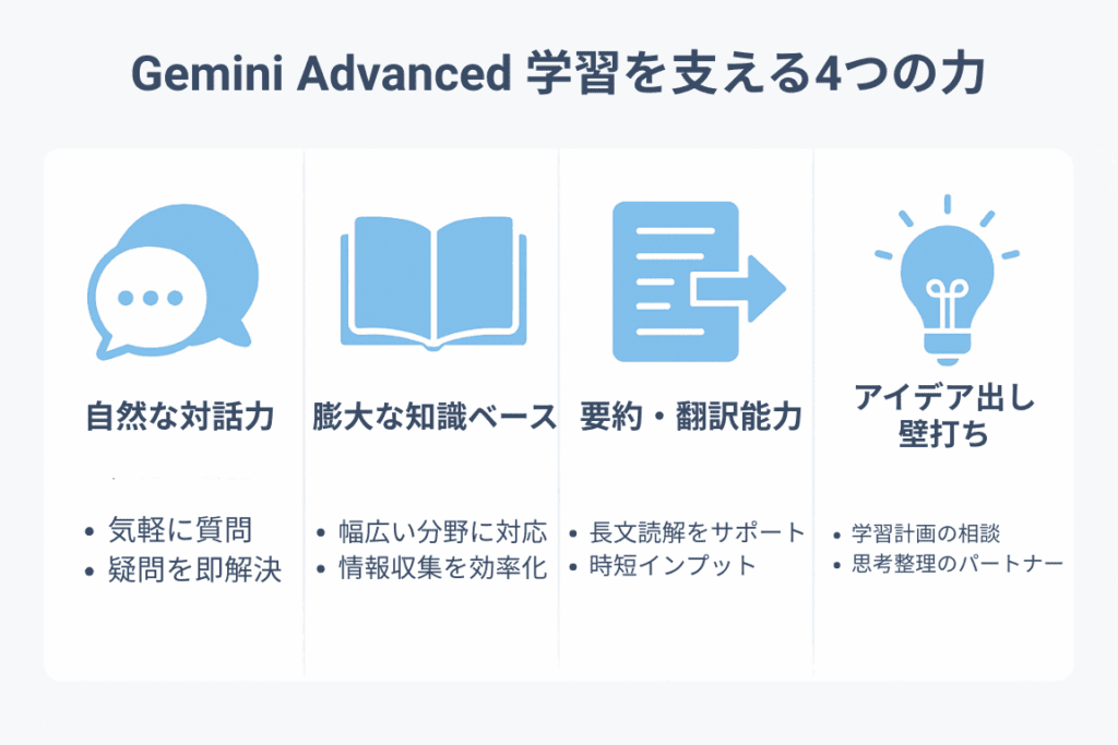 Gemini Advancedが学習を支える4つの力(自然な対話力、膨大な知識ベース、要約・翻訳能力、アイデア出し・壁打ち)を示す図解