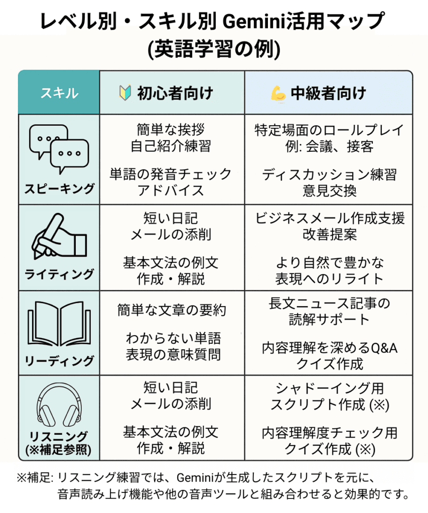 Geminiを活用した英語学習の活用マップ。初心者・中級者向けに、スピーキング・ライティング・リーディング・リスニングの4技能別に使い方を整理したマトリクス図。