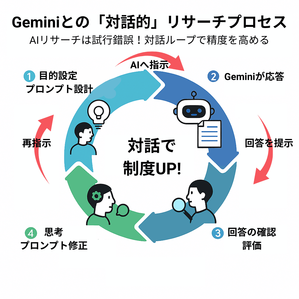 Geminiとユーザーが繰り返し対話することでリサーチ精度を高めるプロンプト改善サイクルの図解
