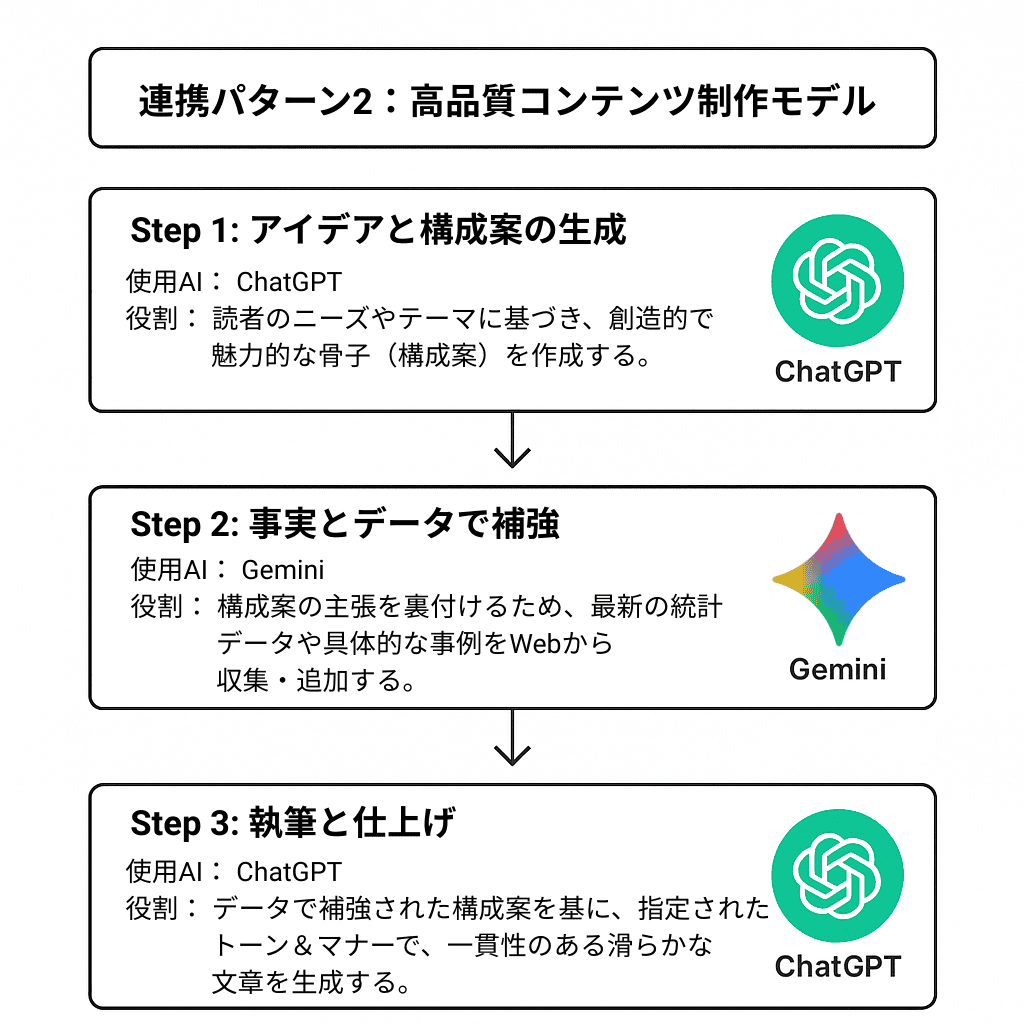 ChatGPTで構成案を作り、Geminiで事実や事例を補強し、ChatGPTで執筆するという、3ステップで高品質なコンテンツを制作する流れを示した図解。