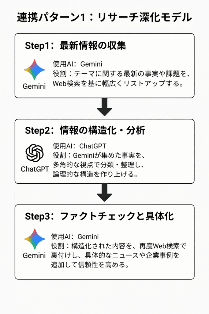 GeminiとChatGPTを組み合わせたリサーチ深化モデルのフローチャート。Step1でGeminiが最新情報を収集し、Step2でChatGPTが情報を構造化・分析、Step3で再びGeminiがファクトチェックと具体化を行う流れを示す。