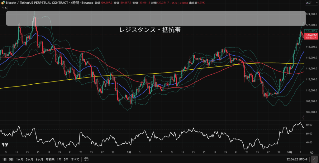 ビットコイン（BTC/USDT）4時間足チャート。ボリンジャーバンド、移動平均線（20・120・600）、RSIを表示。中期的な上昇転換を示唆。