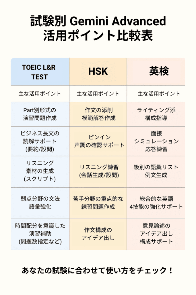 Gemini Advancedの活用法をTOEIC、HSK、英検の3種類の試験別に比較した表。演習問題、作文添削、面接練習など各試験ごとの活用ポイントを視覚的に整理。